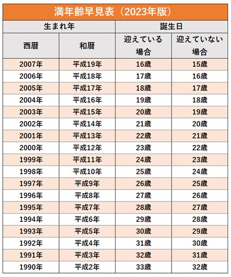 1993年8月8日|1993年（平成5年）生まれの年齢早見表｜西暦や元号 